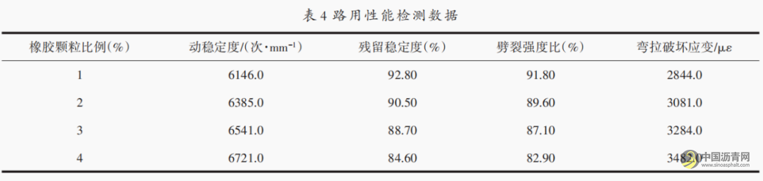 橡胶沥青混凝土路面配合比的优化 沥青网，sinoasphalt.com