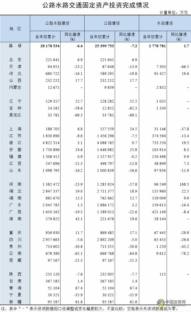 2025年1-2月公路水路交通固定资产投资完成情况 沥青网，sinoasphalt.com