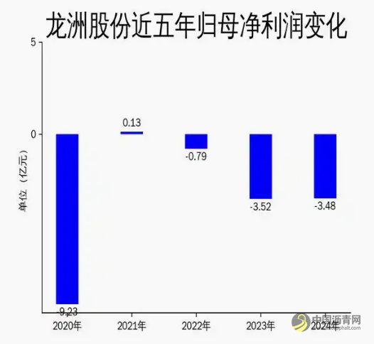 龙洲股份2024年年报：营收下滑19.26%，净利润亏损3.48亿，沥青供应链业务承压 沥青网，sinoasphalt.com
