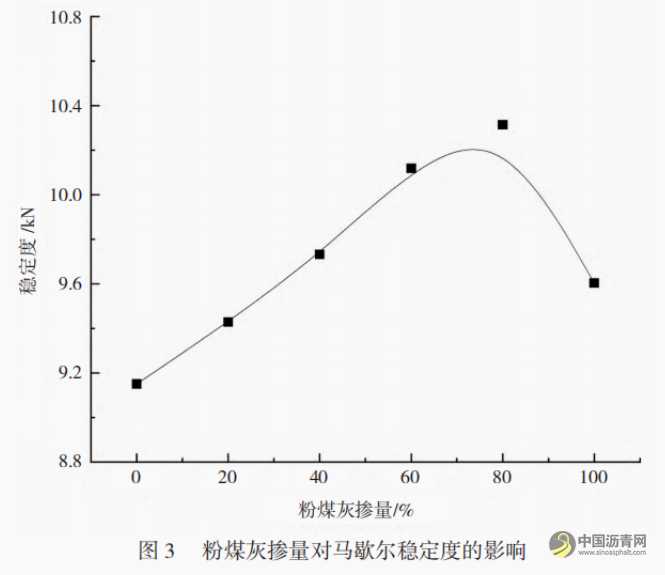 粉煤灰掺量对沥青混合料路用性能影响研究 沥青网，sinoasphalt.com
