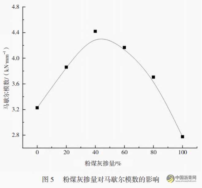 粉煤灰掺量对沥青混合料路用性能影响研究 沥青网，sinoasphalt.com