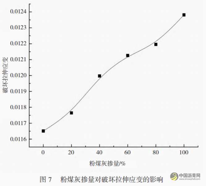 粉煤灰掺量对沥青混合料路用性能影响研究 沥青网，sinoasphalt.com