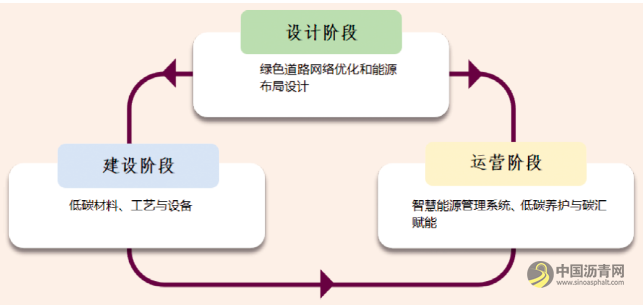 零碳公路是怎样“炼”成的？ 沥青网，sinoasphalt.com