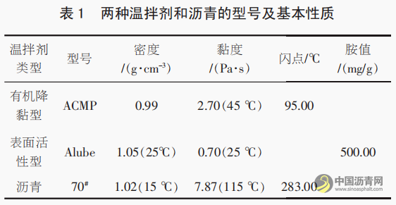 面向公路施工的温拌沥青混合料配合比设计与效果评价 沥青网，sinoasphalt.com
