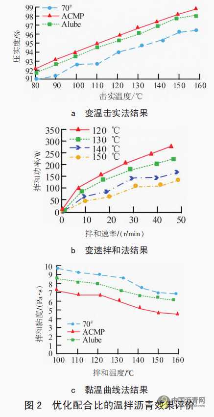 面向公路施工的温拌沥青混合料配合比设计与效果评价 沥青网，sinoasphalt.com
