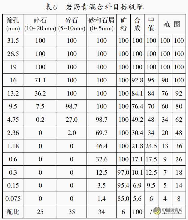 新疆地区岩沥青混合料的配合比设计及性能分析 沥青网，sinoasphalt.com