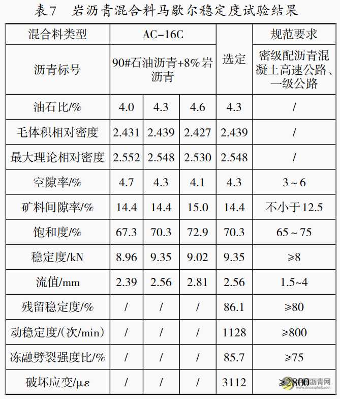 新疆地区岩沥青混合料的配合比设计及性能分析 沥青网，sinoasphalt.com