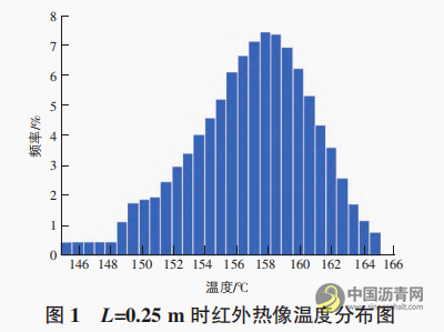 沥青路面检测中红外热像仪最佳拍摄距离现场试验研究 沥青网，sinoasphalt.com