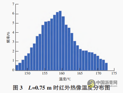 沥青路面检测中红外热像仪最佳拍摄距离现场试验研究 沥青网，sinoasphalt.com