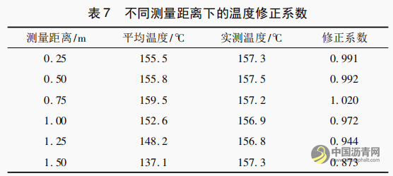沥青路面检测中红外热像仪最佳拍摄距离现场试验研究 沥青网，sinoasphalt.com