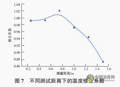 沥青路面检测中红外热像仪最佳拍摄距离现场试验研究 沥青网，sinoasphalt.com