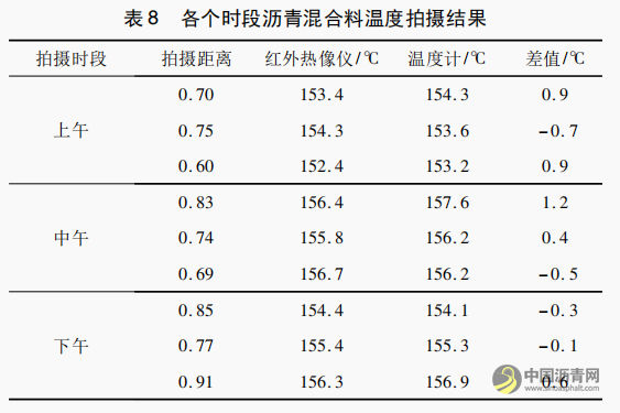 沥青路面检测中红外热像仪最佳拍摄距离现场试验研究 沥青网，sinoasphalt.com