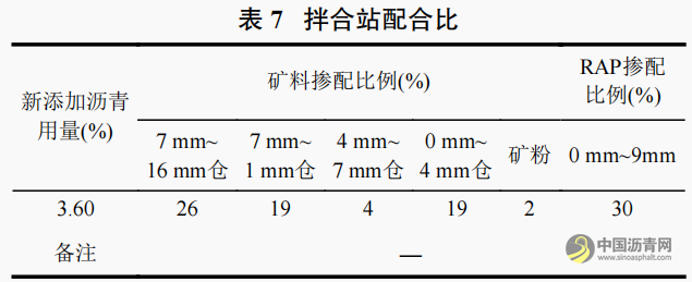 RAP料的预处理工艺技术及试验研究 沥青网，sinoasphalt.com