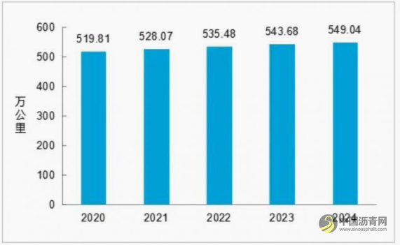 官宣！2024全国公路里程549.04 万公里，完成投资25774亿元 沥青网，sinoasphalt.com