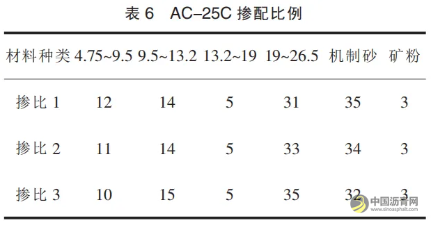 浅谈 AC-25C 沥青混凝土目标配合比设计 沥青网,sinoasphalt.com