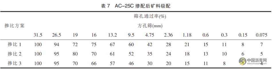 浅谈 AC-25C 沥青混凝土目标配合比设计 沥青网,sinoasphalt.com