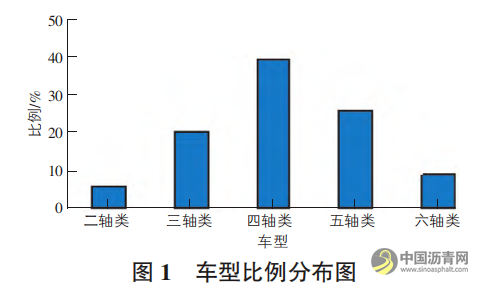 唐山地区重交通沥青混凝土路面荷载应力分析 沥青网，sinoasphalt.com