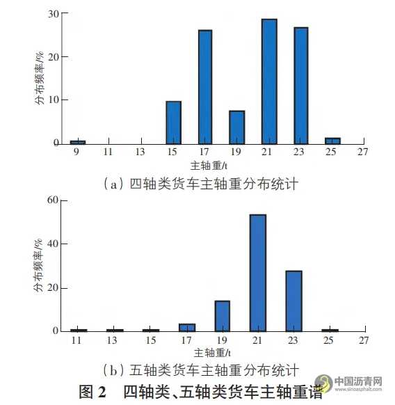 唐山地区重交通沥青混凝土路面荷载应力分析 沥青网，sinoasphalt.com
