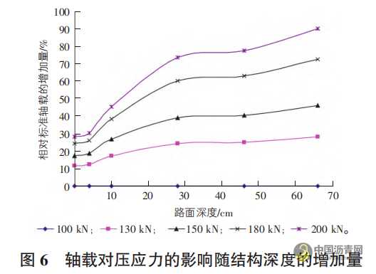 唐山地区重交通沥青混凝土路面荷载应力分析 沥青网，sinoasphalt.com