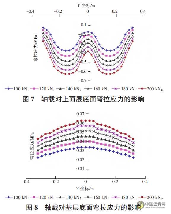 唐山地区重交通沥青混凝土路面荷载应力分析 沥青网，sinoasphalt.com