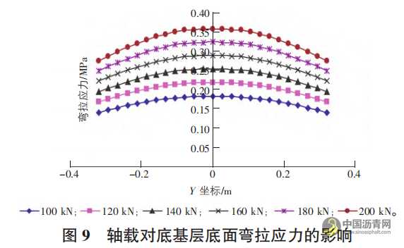 唐山地区重交通沥青混凝土路面荷载应力分析 沥青网，sinoasphalt.com