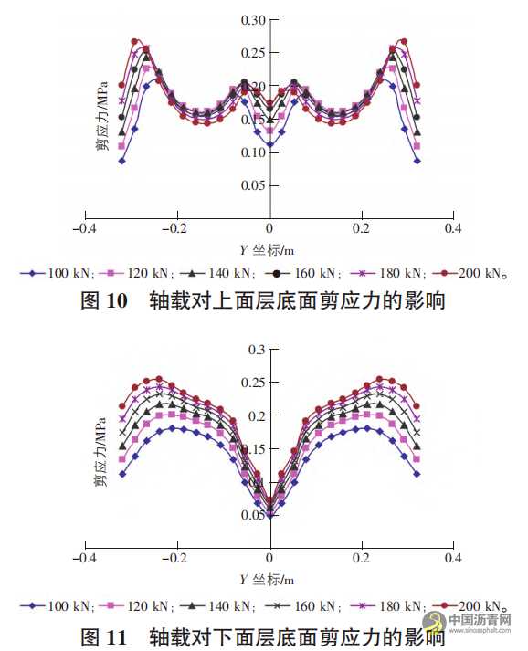 唐山地区重交通沥青混凝土路面荷载应力分析 沥青网，sinoasphalt.com