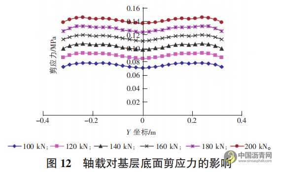 唐山地区重交通沥青混凝土路面荷载应力分析 沥青网，sinoasphalt.com
