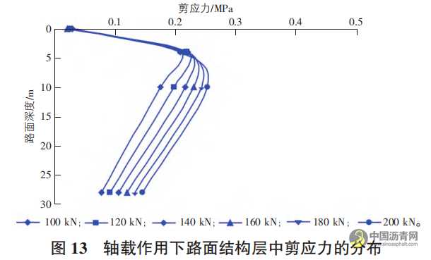 唐山地区重交通沥青混凝土路面荷载应力分析 沥青网，sinoasphalt.com