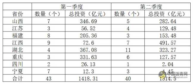 总投资超1500亿元！第二季度公路工程批复信息汇总 沥青网，sinoasphalt.com