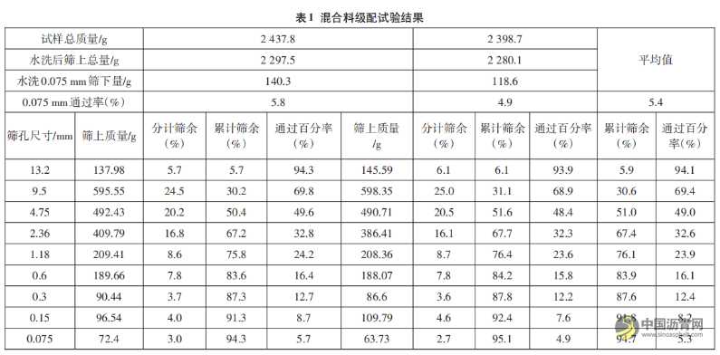 沥青钢渣混凝土面层现场碾压工艺与路用性能分析——以AC-25型与AC-16型为例 沥青网，sinoasphalt.com
