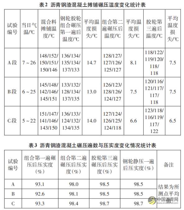 沥青钢渣混凝土面层现场碾压工艺与路用性能分析——以AC-25型与AC-16型为例 沥青网，sinoasphalt.com