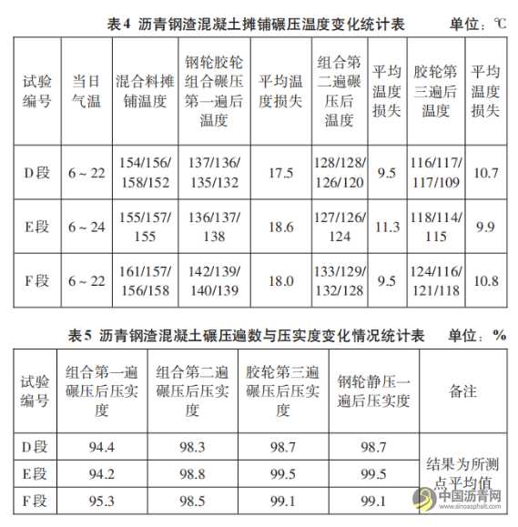 沥青钢渣混凝土面层现场碾压工艺与路用性能分析——以AC-25型与AC-16型为例 沥青网，sinoasphalt.com