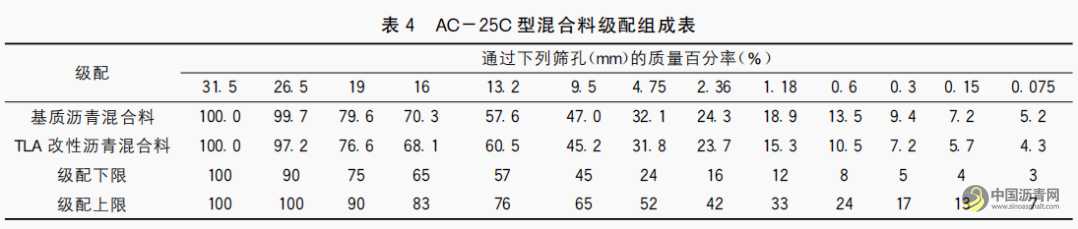 TLA改性沥青AC-25C型混合料路用性能研究 沥青网，sinoasphalt.com