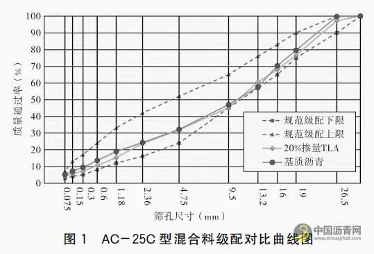 TLA改性沥青AC-25C型混合料路用性能研究 沥青网，sinoasphalt.com