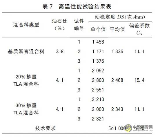 TLA改性沥青AC-25C型混合料路用性能研究 沥青网，sinoasphalt.com