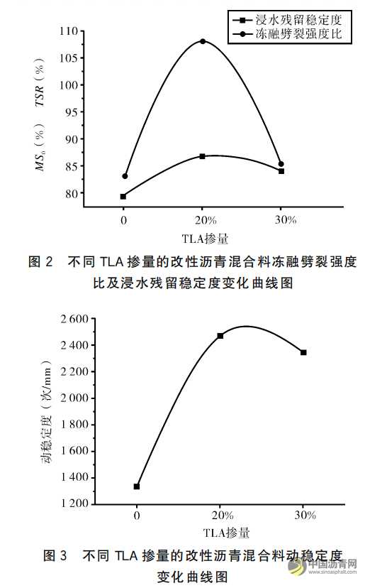 TLA改性沥青AC-25C型混合料路用性能研究 沥青网，sinoasphalt.com