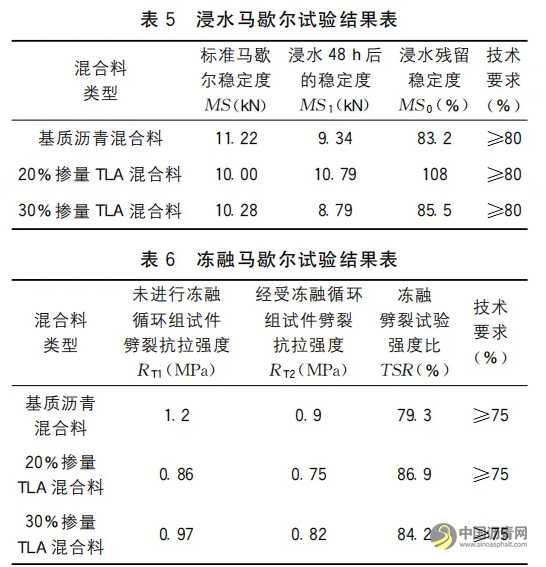 TLA改性沥青AC-25C型混合料路用性能研究 沥青网，sinoasphalt.com