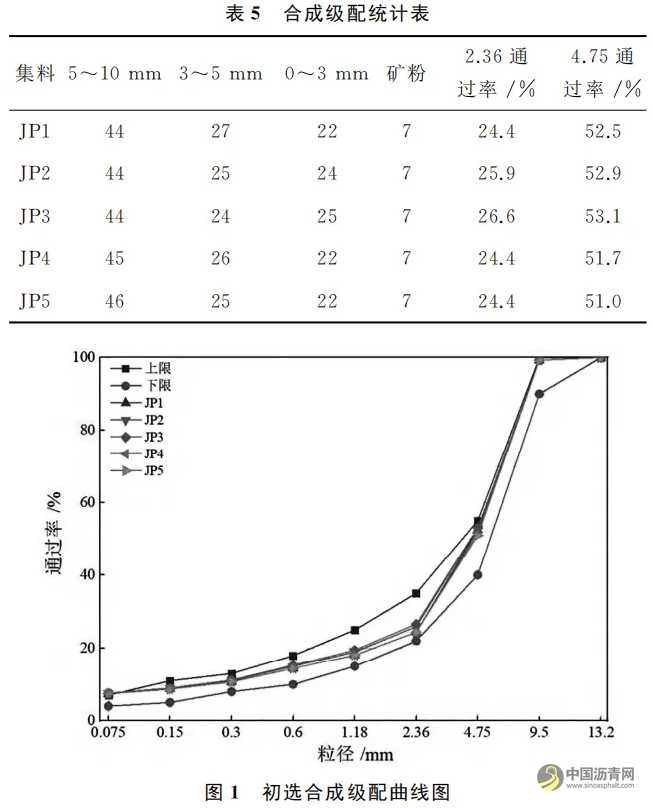 超薄罩面多孔沥青混合料配合比设计方法研究 沥青网，sinoasphalt.com
