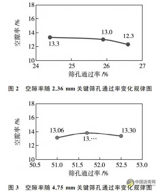 超薄罩面多孔沥青混合料配合比设计方法研究 沥青网，sinoasphalt.com