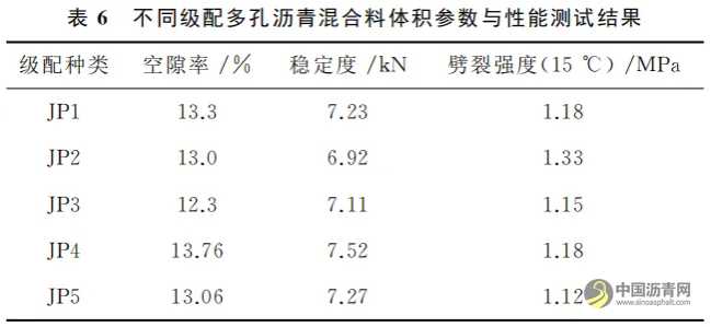 超薄罩面多孔沥青混合料配合比设计方法研究 沥青网，sinoasphalt.com
