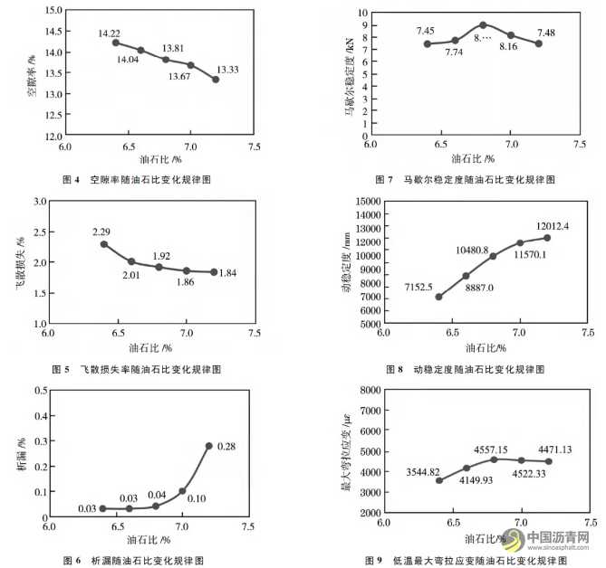 超薄罩面多孔沥青混合料配合比设计方法研究 沥青网，sinoasphalt.com