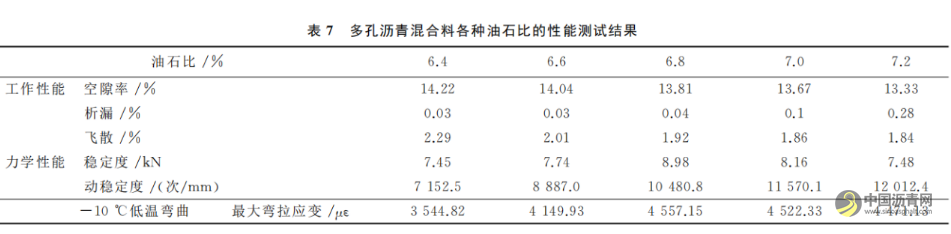 超薄罩面多孔沥青混合料配合比设计方法研究 沥青网，sinoasphalt.com