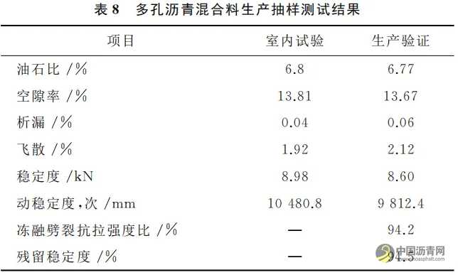 超薄罩面多孔沥青混合料配合比设计方法研究 沥青网，sinoasphalt.com