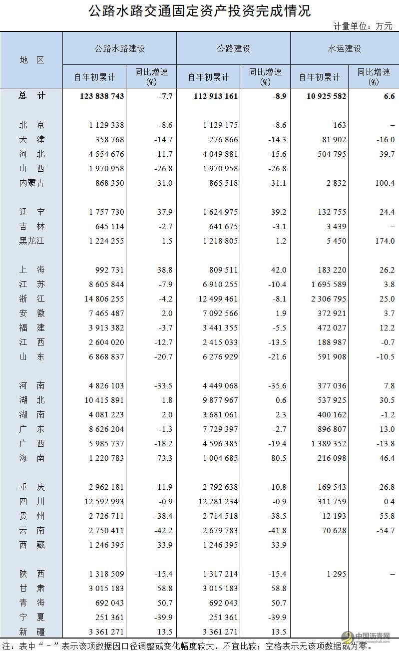 2025年1-6月公路水路交通固定资产投资完成情况 沥青网，sinoasphalt.com