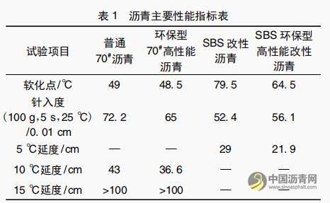 环保型高性能沥青混合料在高速公路长寿命路面中的应用与性能评估 沥青网，sinoasphalt.com