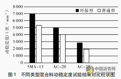 环保型高性能沥青混合料在高速公路长寿命路面中的应用与性能评估 沥青网，sinoasphalt.com