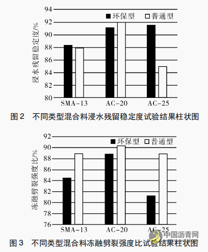 环保型高性能沥青混合料在高速公路长寿命路面中的应用与性能评估 沥青网，sinoasphalt.com