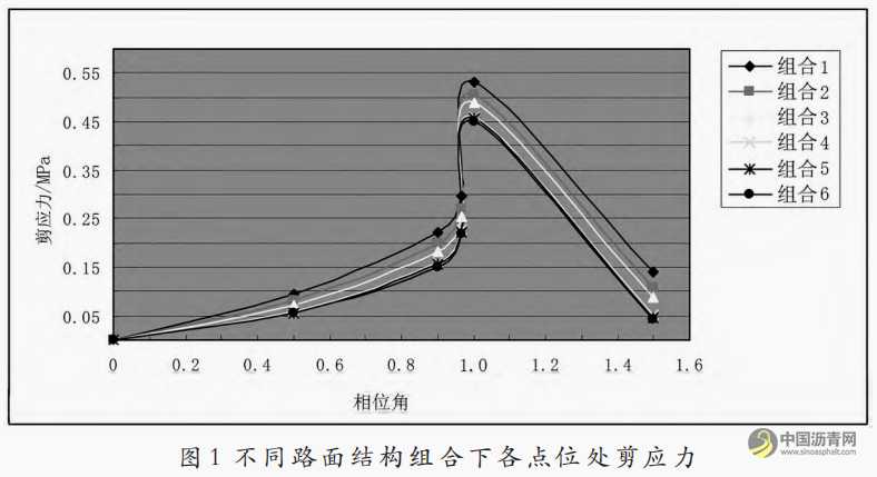 长寿命沥青路面层间剪应力控制及处治工艺 沥青网，sinoasphalt.com