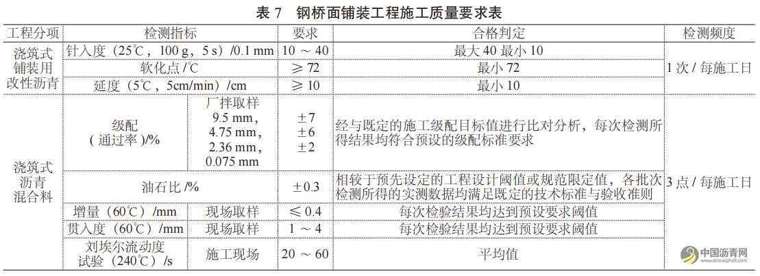 基于GA10浇筑式沥青混凝土的钢桥面铺装施工工艺优化研究 沥青网，sinoasphalt.com