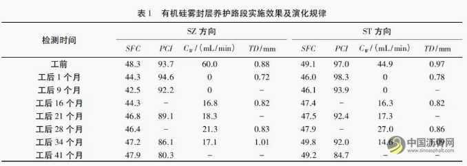 沥青路面预防性养护雾封层措施应用效果对比研究 沥青网，sinoasphalt.com